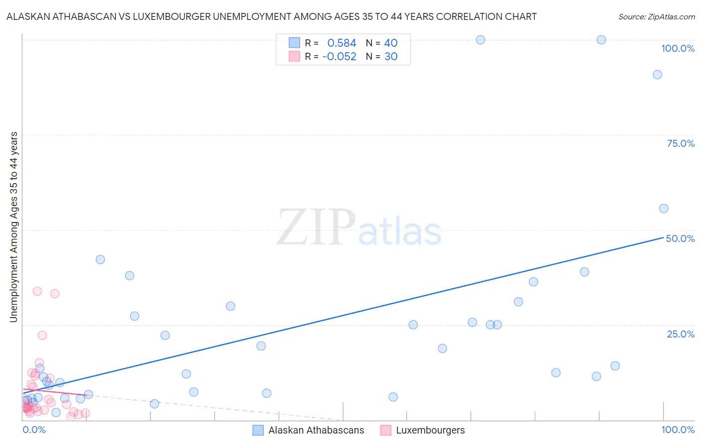 Alaskan Athabascan vs Luxembourger Unemployment Among Ages 35 to 44 years