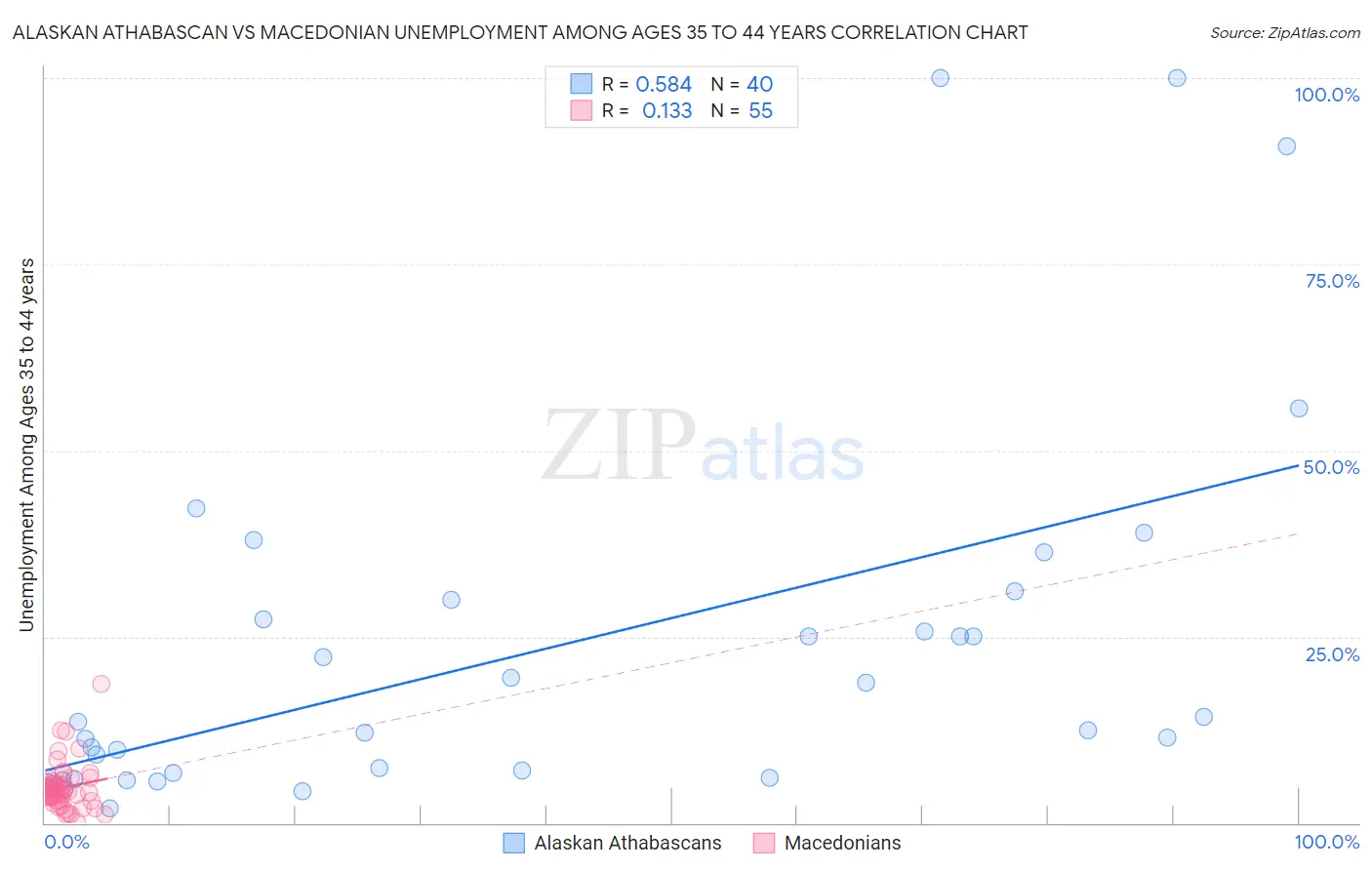 Alaskan Athabascan vs Macedonian Unemployment Among Ages 35 to 44 years