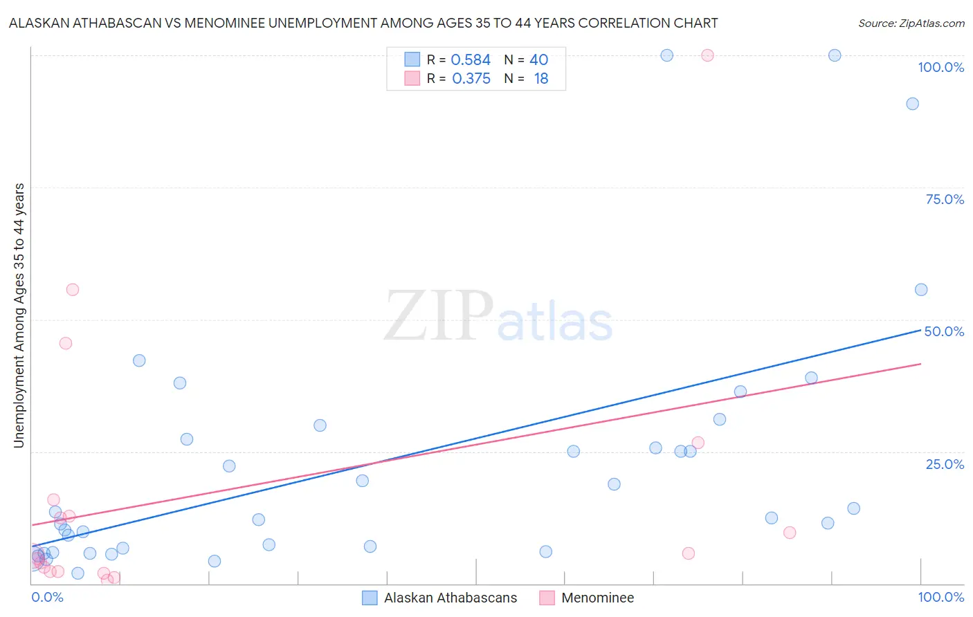 Alaskan Athabascan vs Menominee Unemployment Among Ages 35 to 44 years