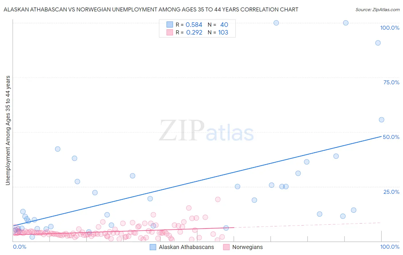Alaskan Athabascan vs Norwegian Unemployment Among Ages 35 to 44 years
