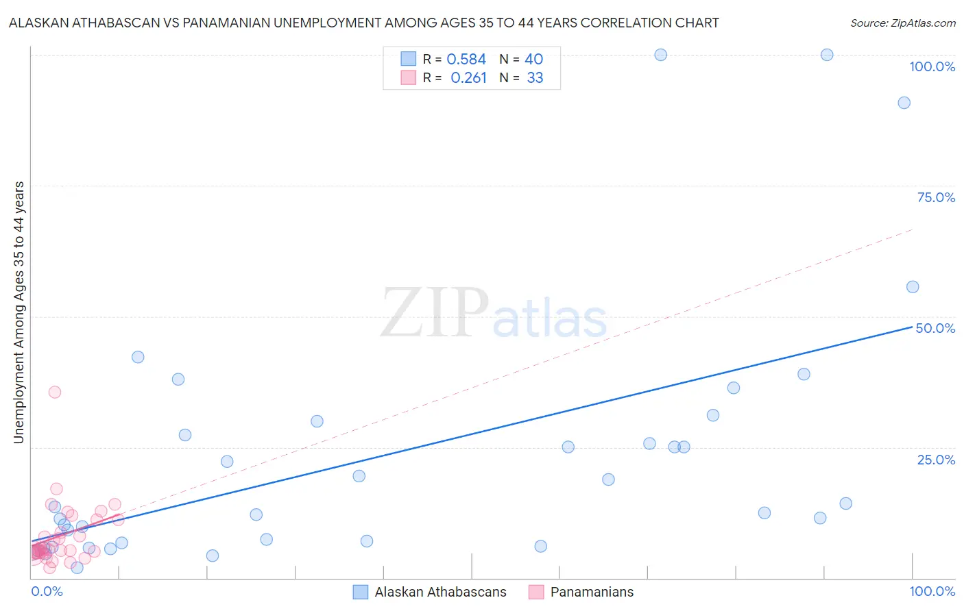 Alaskan Athabascan vs Panamanian Unemployment Among Ages 35 to 44 years