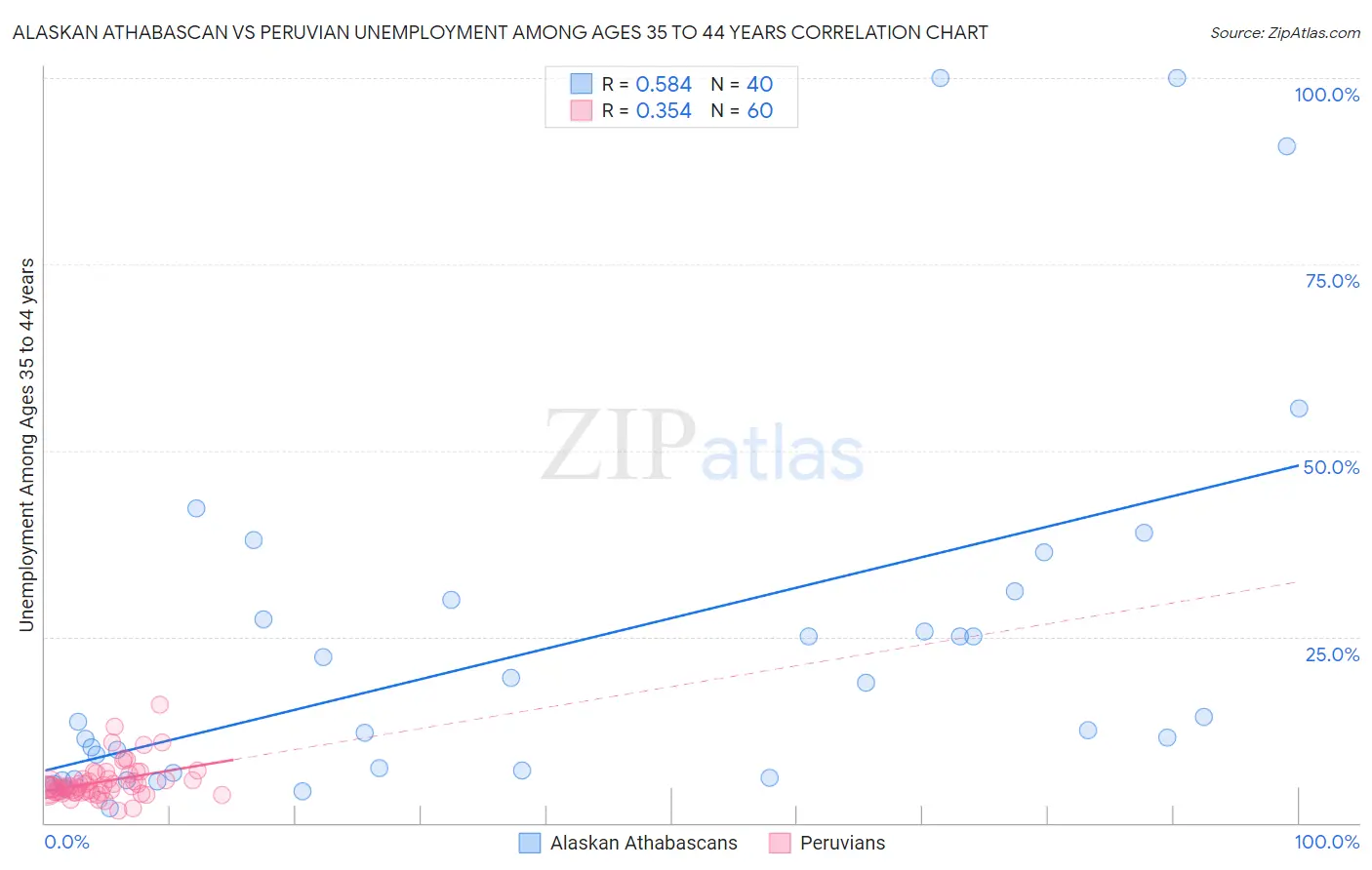 Alaskan Athabascan vs Peruvian Unemployment Among Ages 35 to 44 years