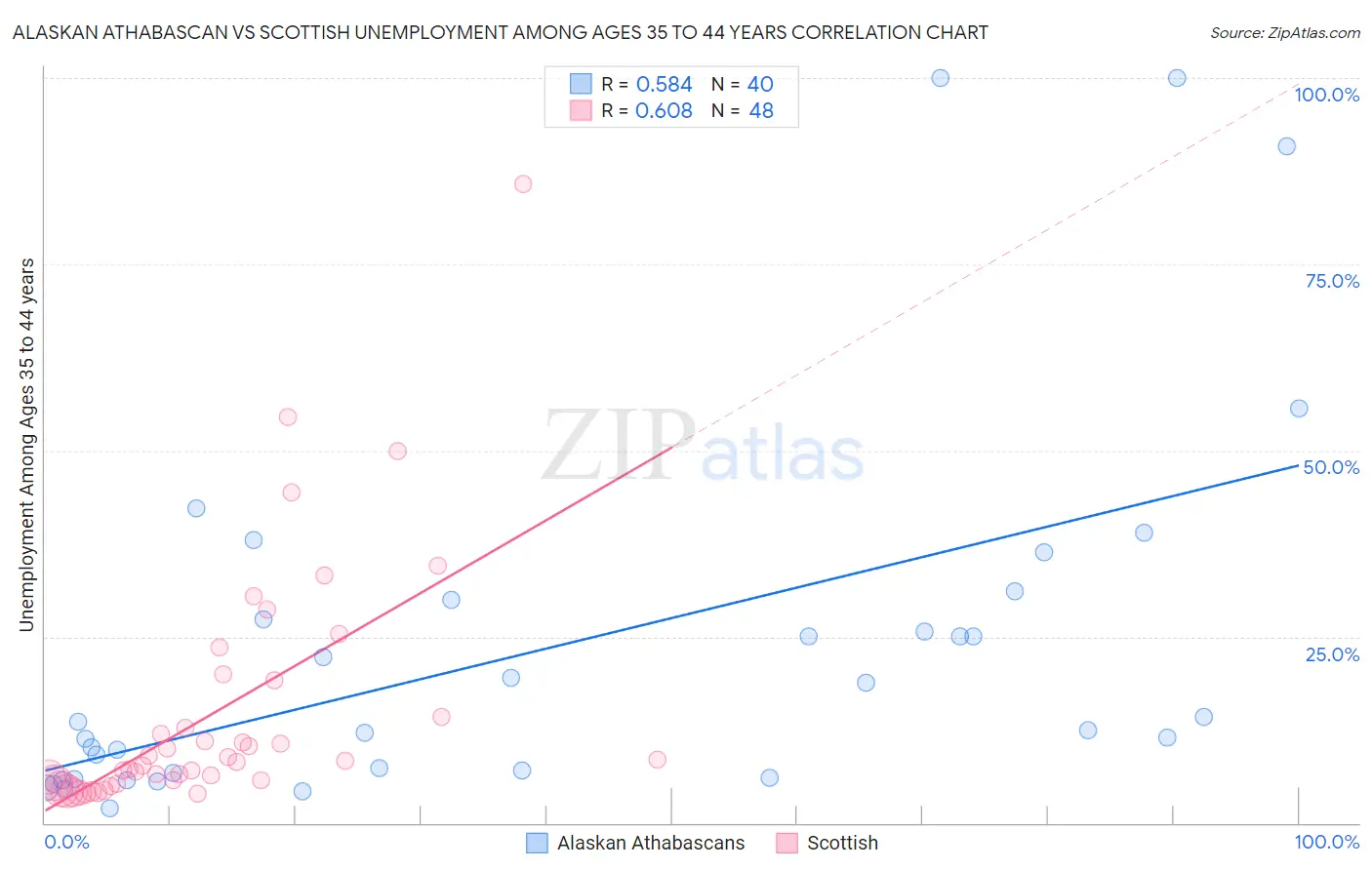 Alaskan Athabascan vs Scottish Unemployment Among Ages 35 to 44 years