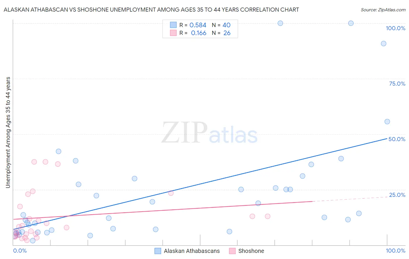 Alaskan Athabascan vs Shoshone Unemployment Among Ages 35 to 44 years