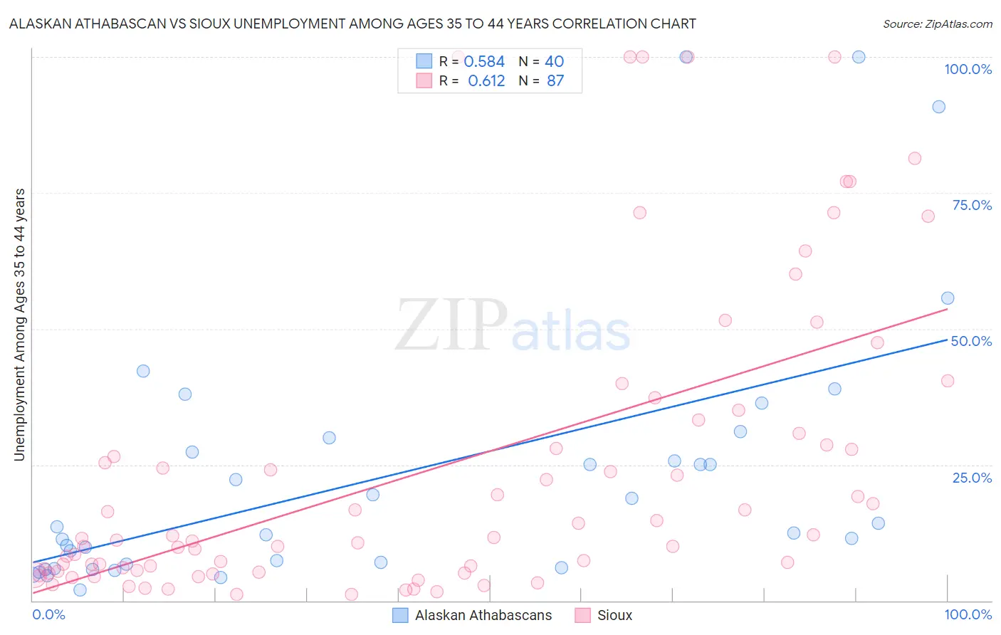 Alaskan Athabascan vs Sioux Unemployment Among Ages 35 to 44 years