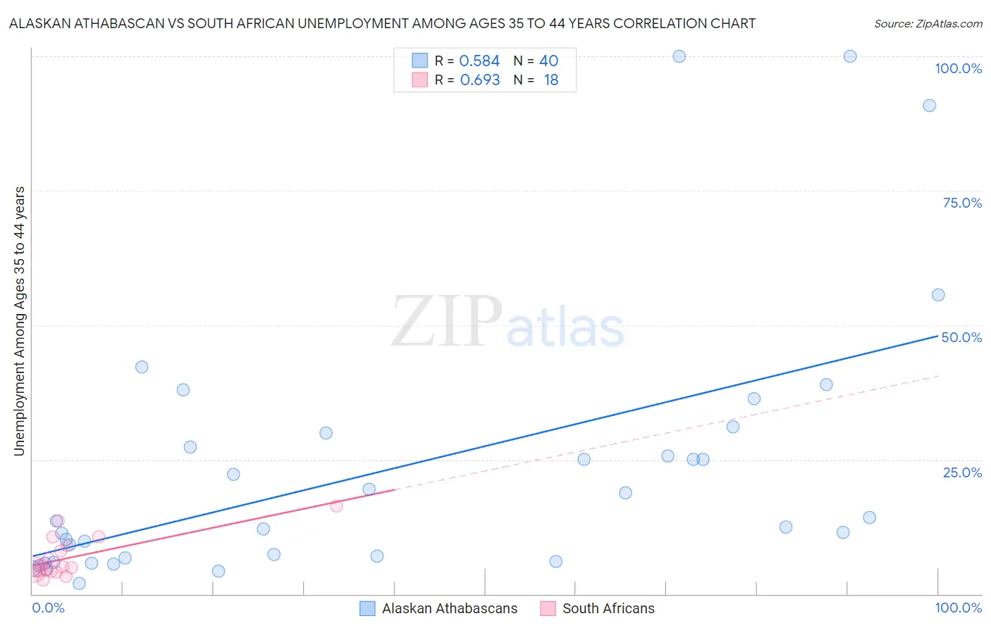 Alaskan Athabascan vs South African Unemployment Among Ages 35 to 44 years