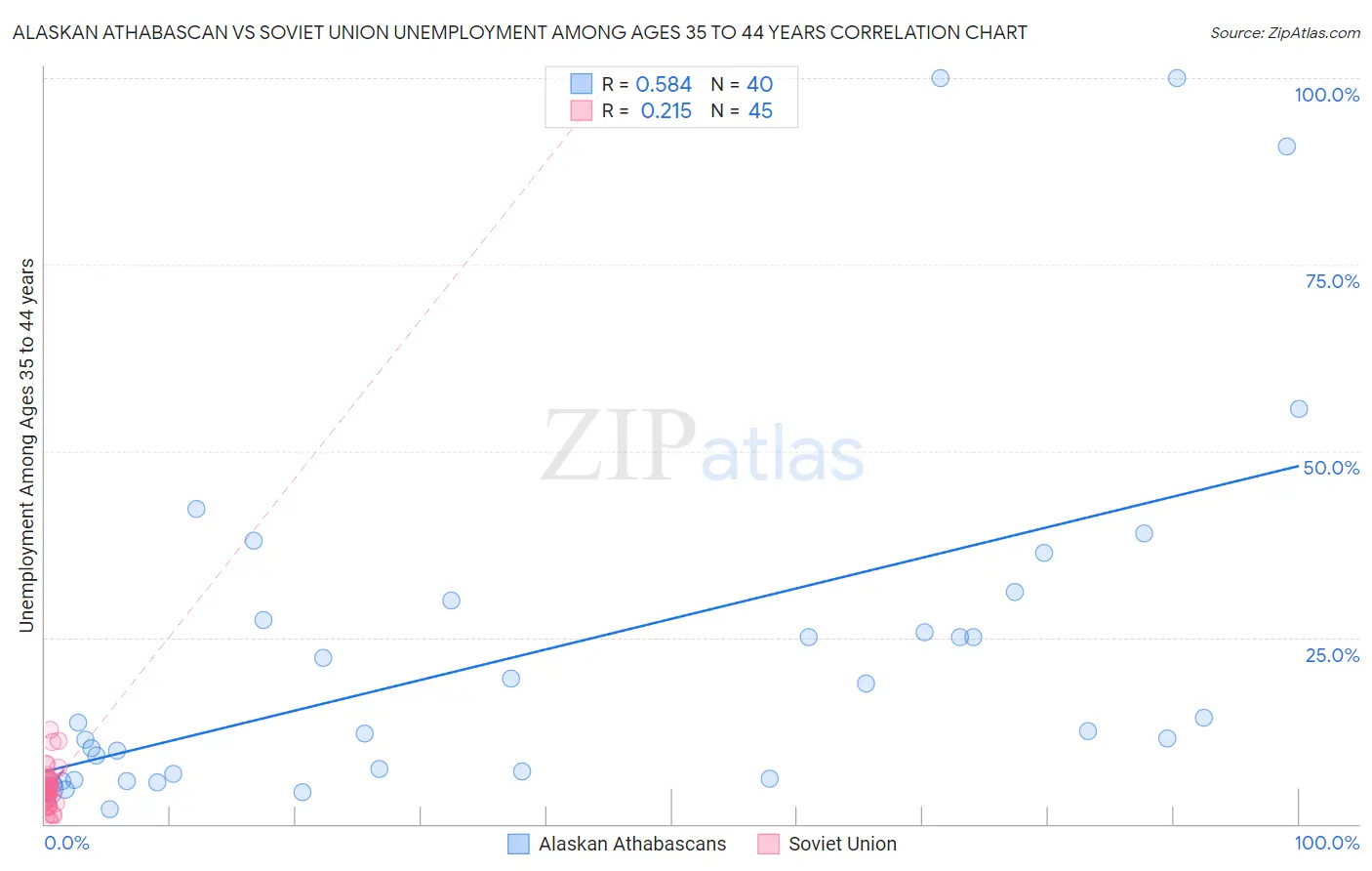 Alaskan Athabascan vs Soviet Union Unemployment Among Ages 35 to 44 years