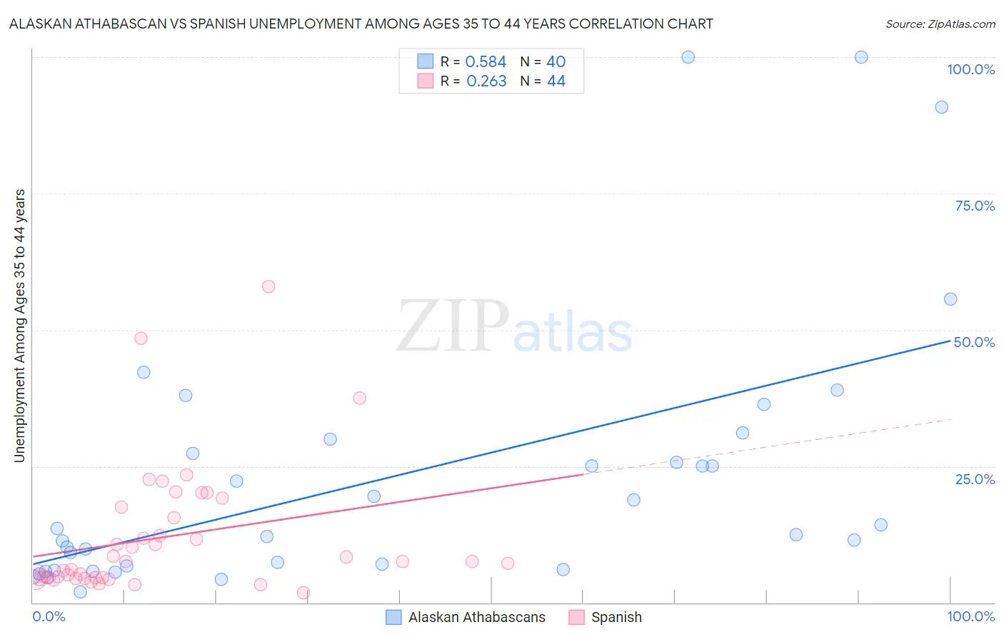 Alaskan Athabascan vs Spanish Unemployment Among Ages 35 to 44 years