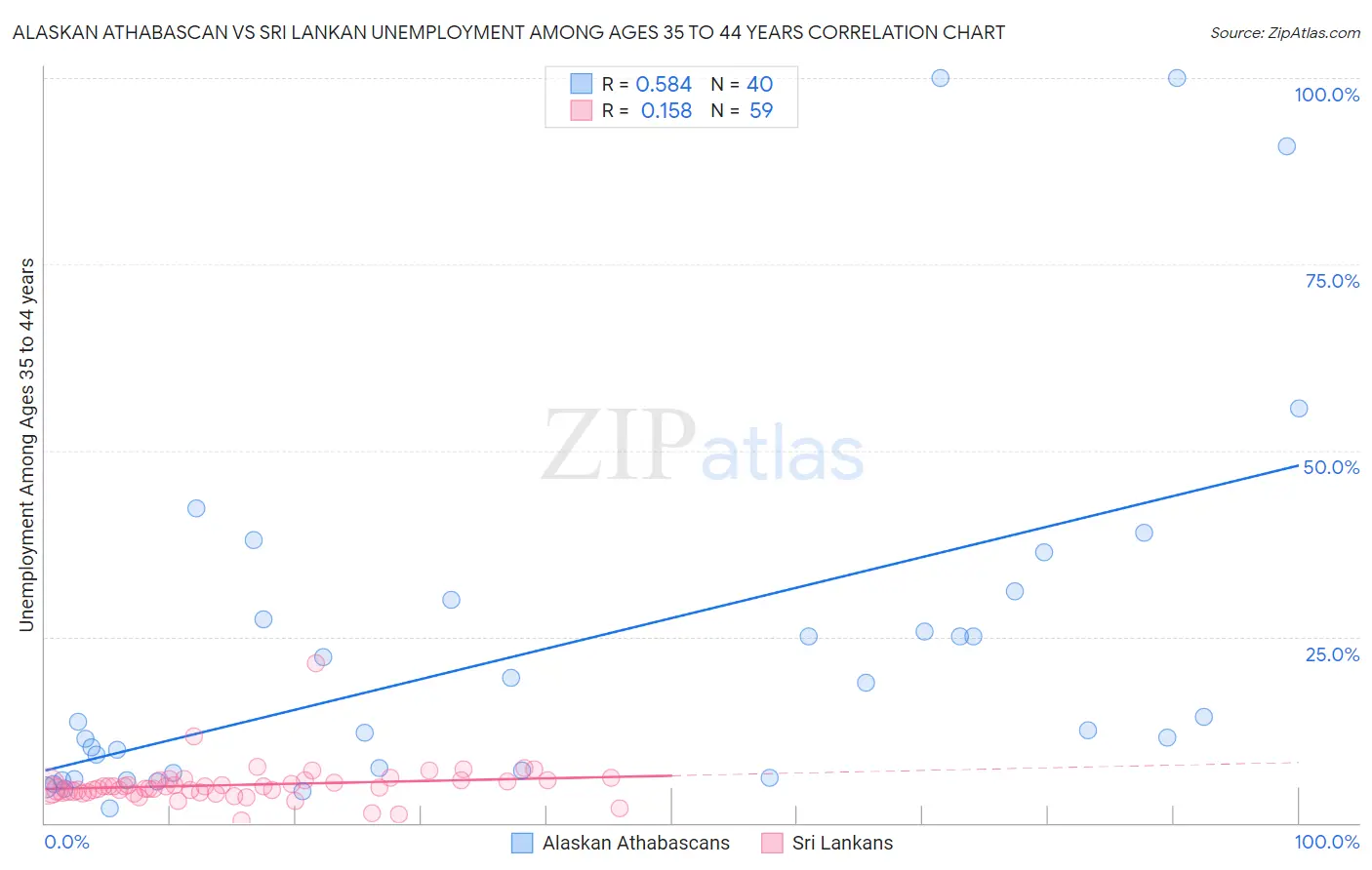Alaskan Athabascan vs Sri Lankan Unemployment Among Ages 35 to 44 years