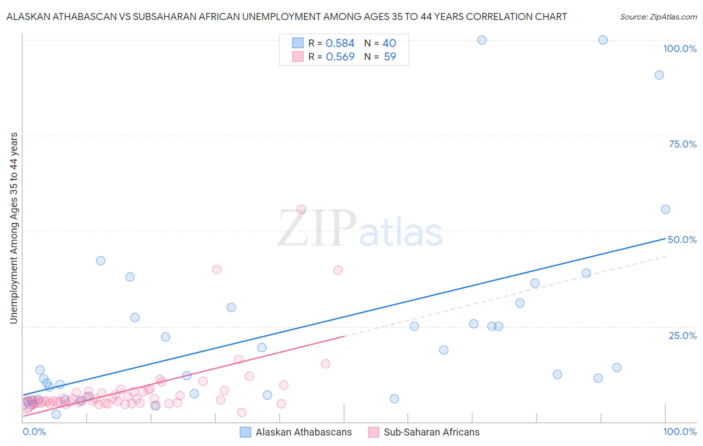 Alaskan Athabascan vs Subsaharan African Unemployment Among Ages 35 to 44 years