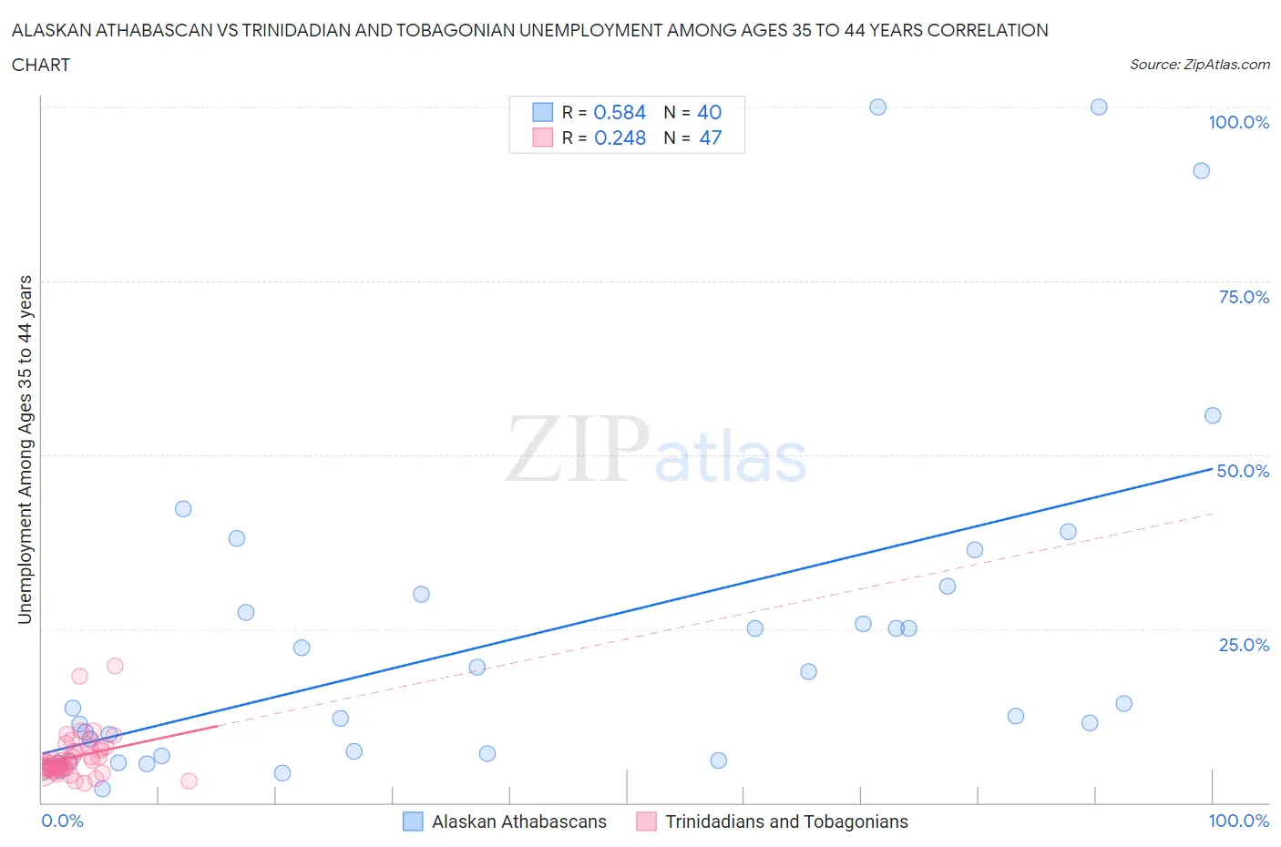 Alaskan Athabascan vs Trinidadian and Tobagonian Unemployment Among Ages 35 to 44 years