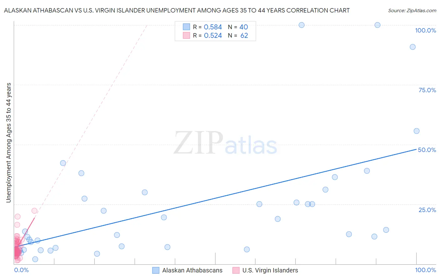 Alaskan Athabascan vs U.S. Virgin Islander Unemployment Among Ages 35 to 44 years