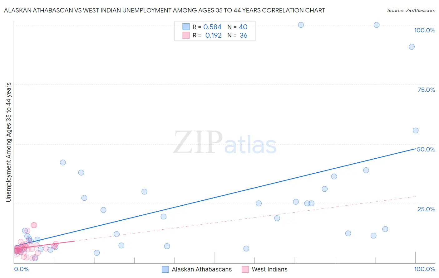 Alaskan Athabascan vs West Indian Unemployment Among Ages 35 to 44 years