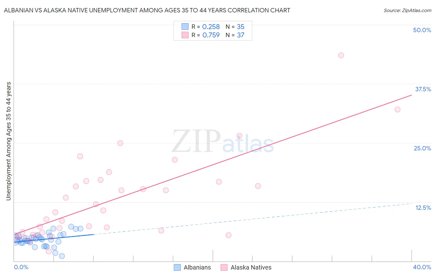 Albanian vs Alaska Native Unemployment Among Ages 35 to 44 years