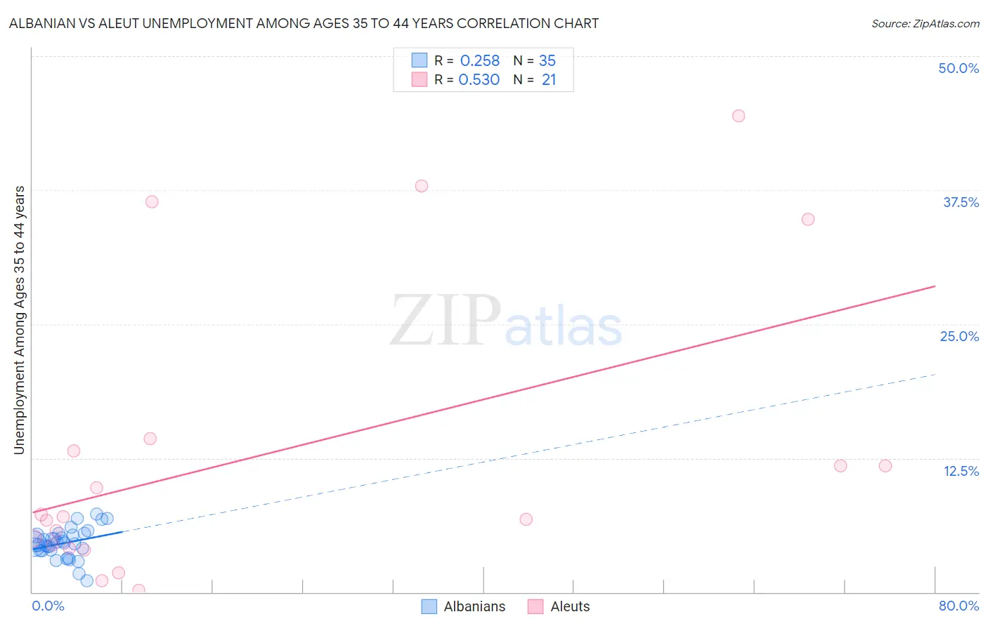 Albanian vs Aleut Unemployment Among Ages 35 to 44 years