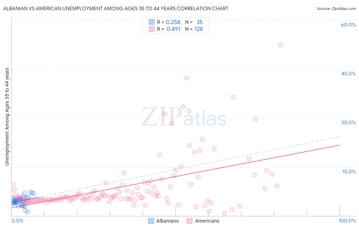 Albanian vs American Unemployment Among Ages 35 to 44 years