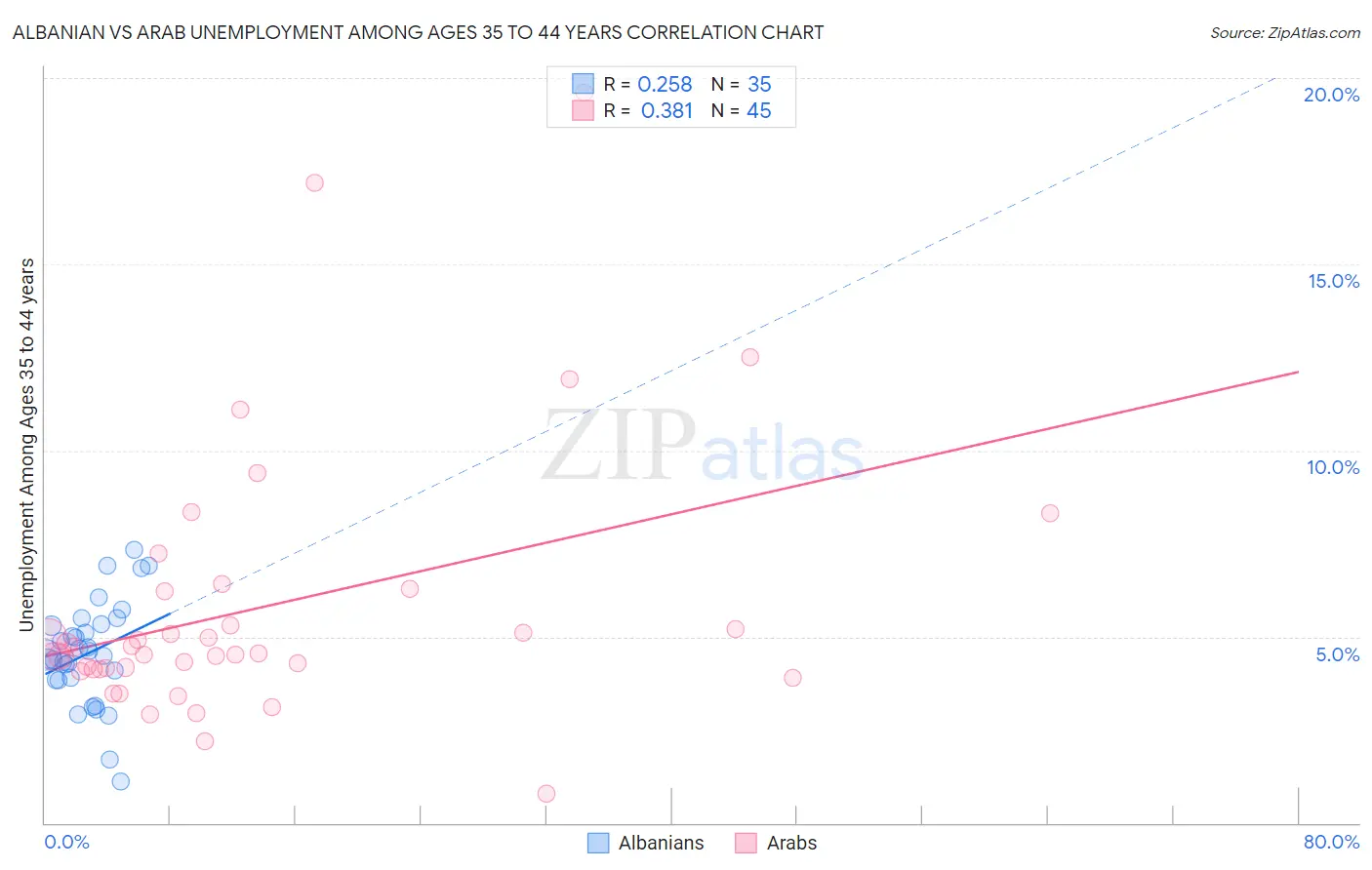 Albanian vs Arab Unemployment Among Ages 35 to 44 years
