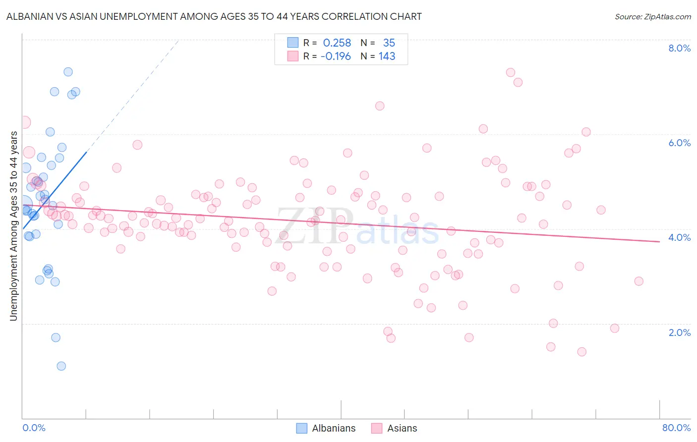 Albanian vs Asian Unemployment Among Ages 35 to 44 years