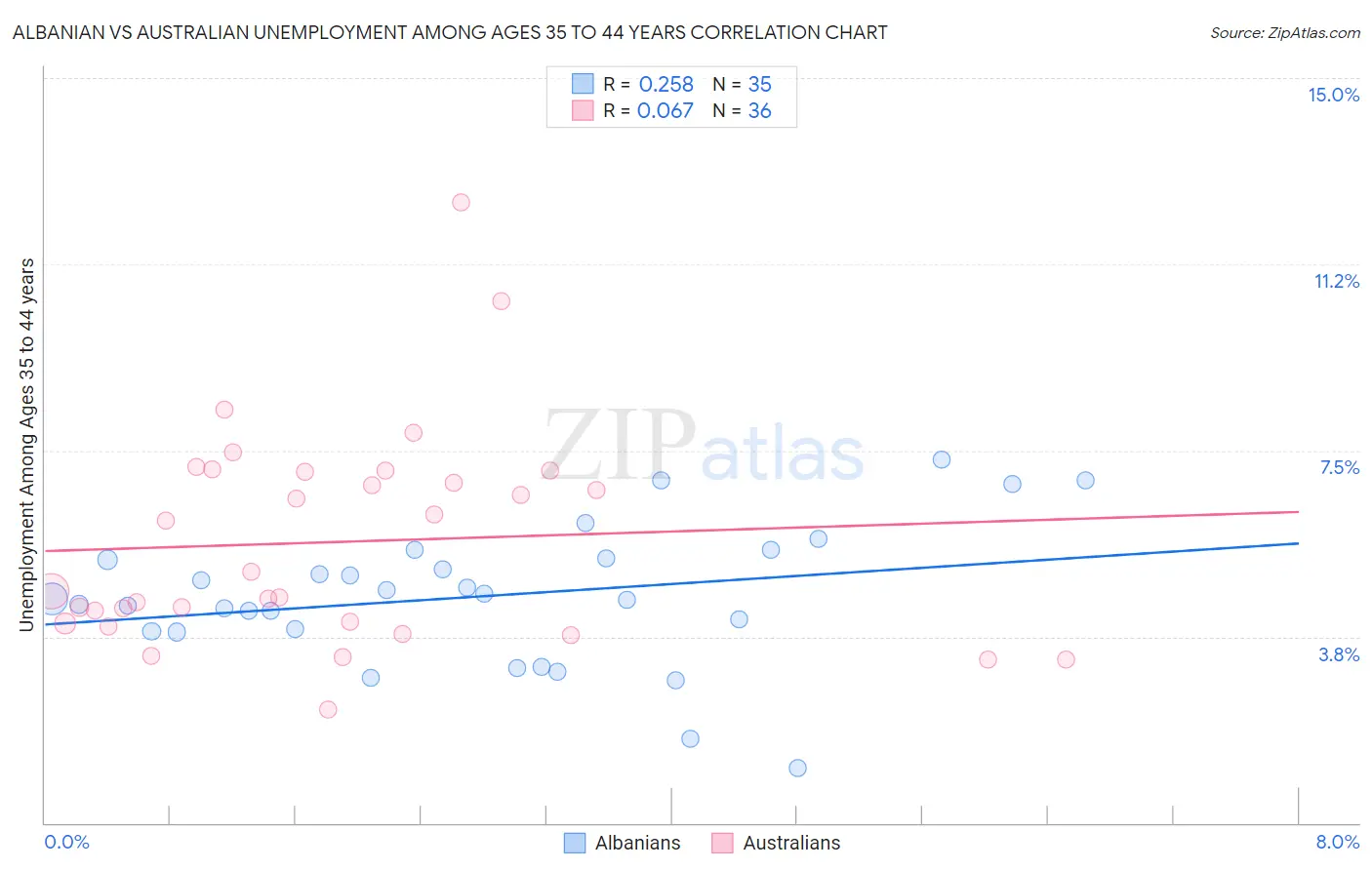 Albanian vs Australian Unemployment Among Ages 35 to 44 years