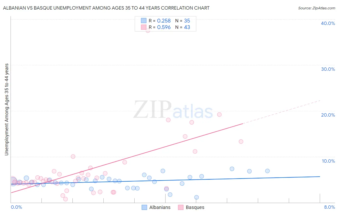 Albanian vs Basque Unemployment Among Ages 35 to 44 years