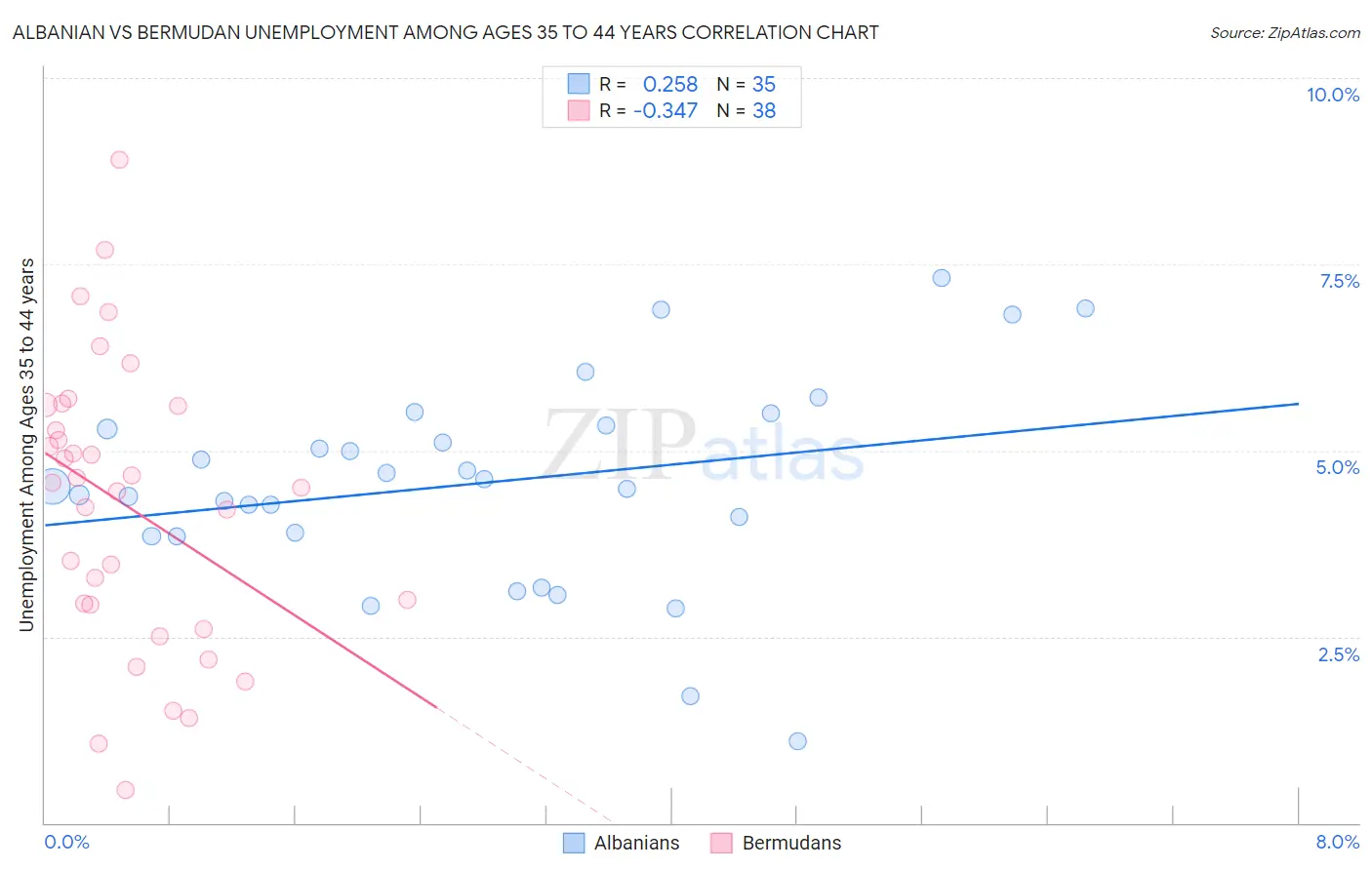 Albanian vs Bermudan Unemployment Among Ages 35 to 44 years