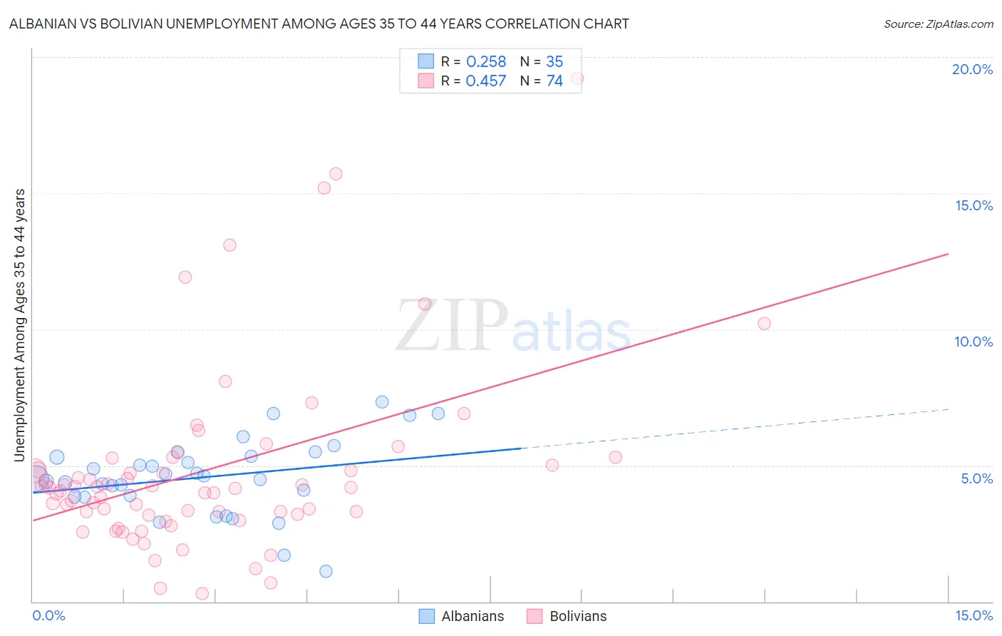 Albanian vs Bolivian Unemployment Among Ages 35 to 44 years