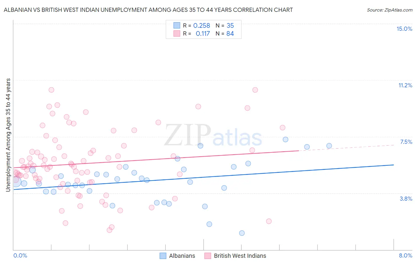 Albanian vs British West Indian Unemployment Among Ages 35 to 44 years