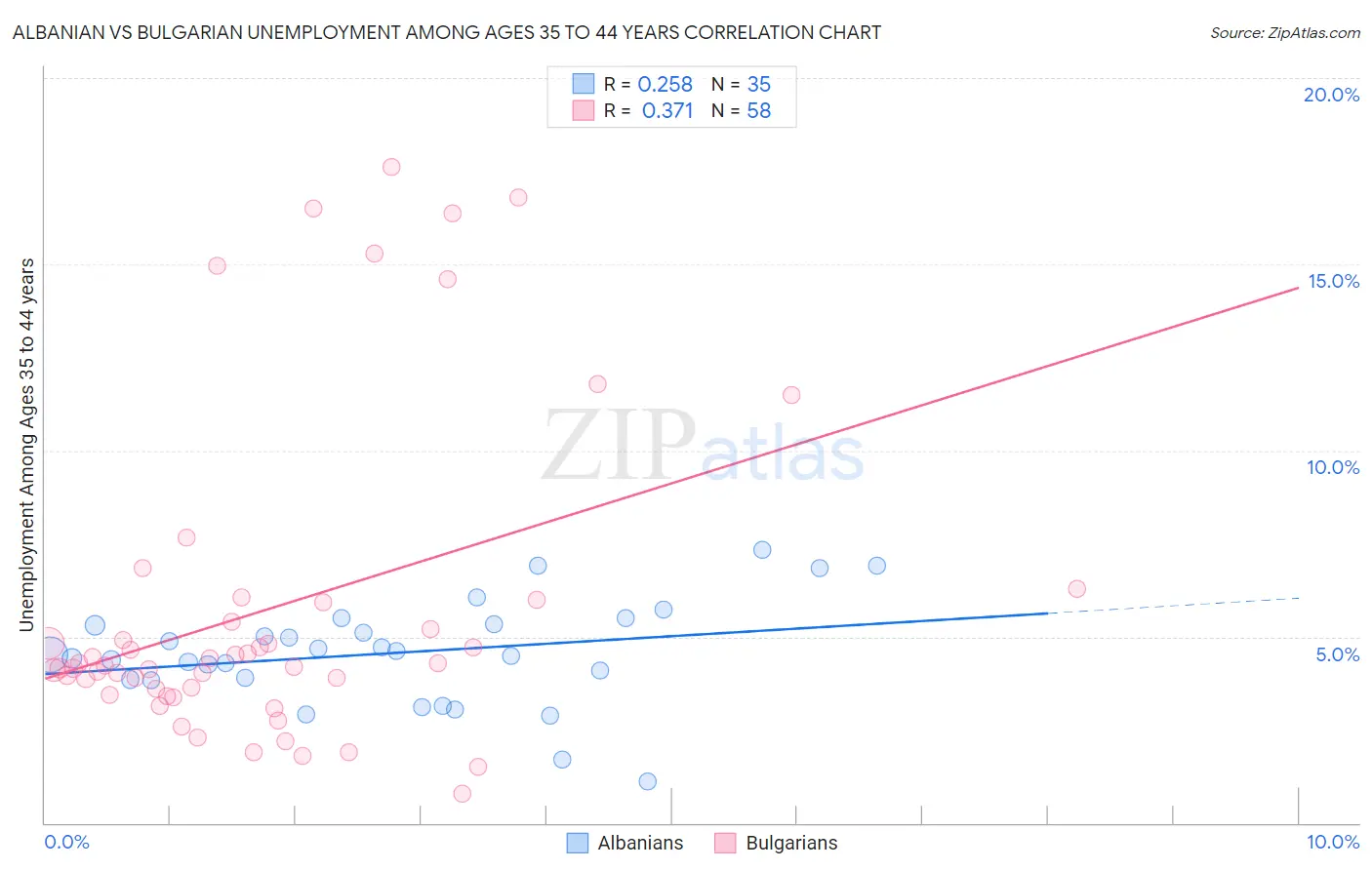 Albanian vs Bulgarian Unemployment Among Ages 35 to 44 years