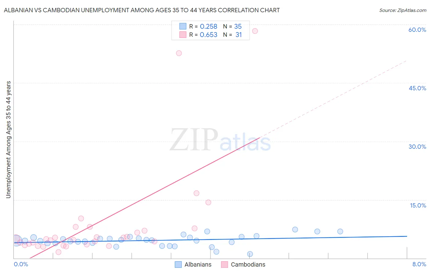 Albanian vs Cambodian Unemployment Among Ages 35 to 44 years