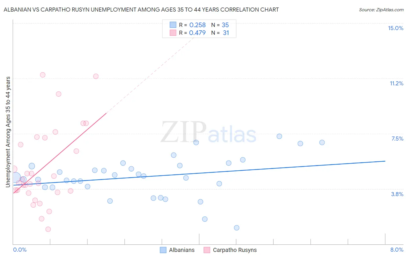 Albanian vs Carpatho Rusyn Unemployment Among Ages 35 to 44 years