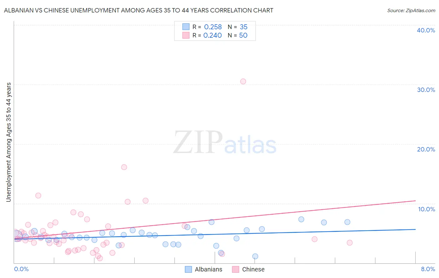 Albanian vs Chinese Unemployment Among Ages 35 to 44 years