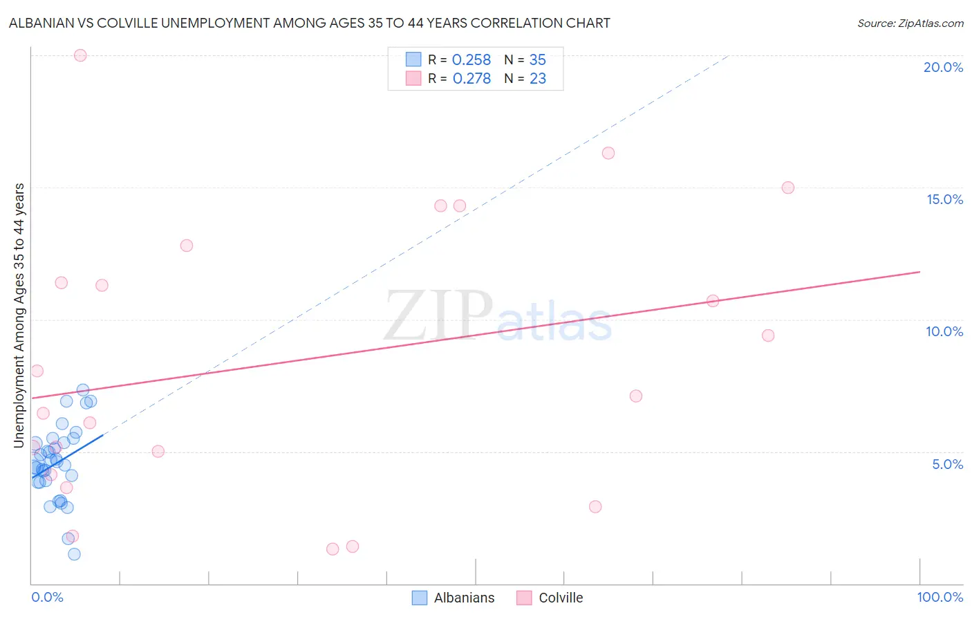 Albanian vs Colville Unemployment Among Ages 35 to 44 years