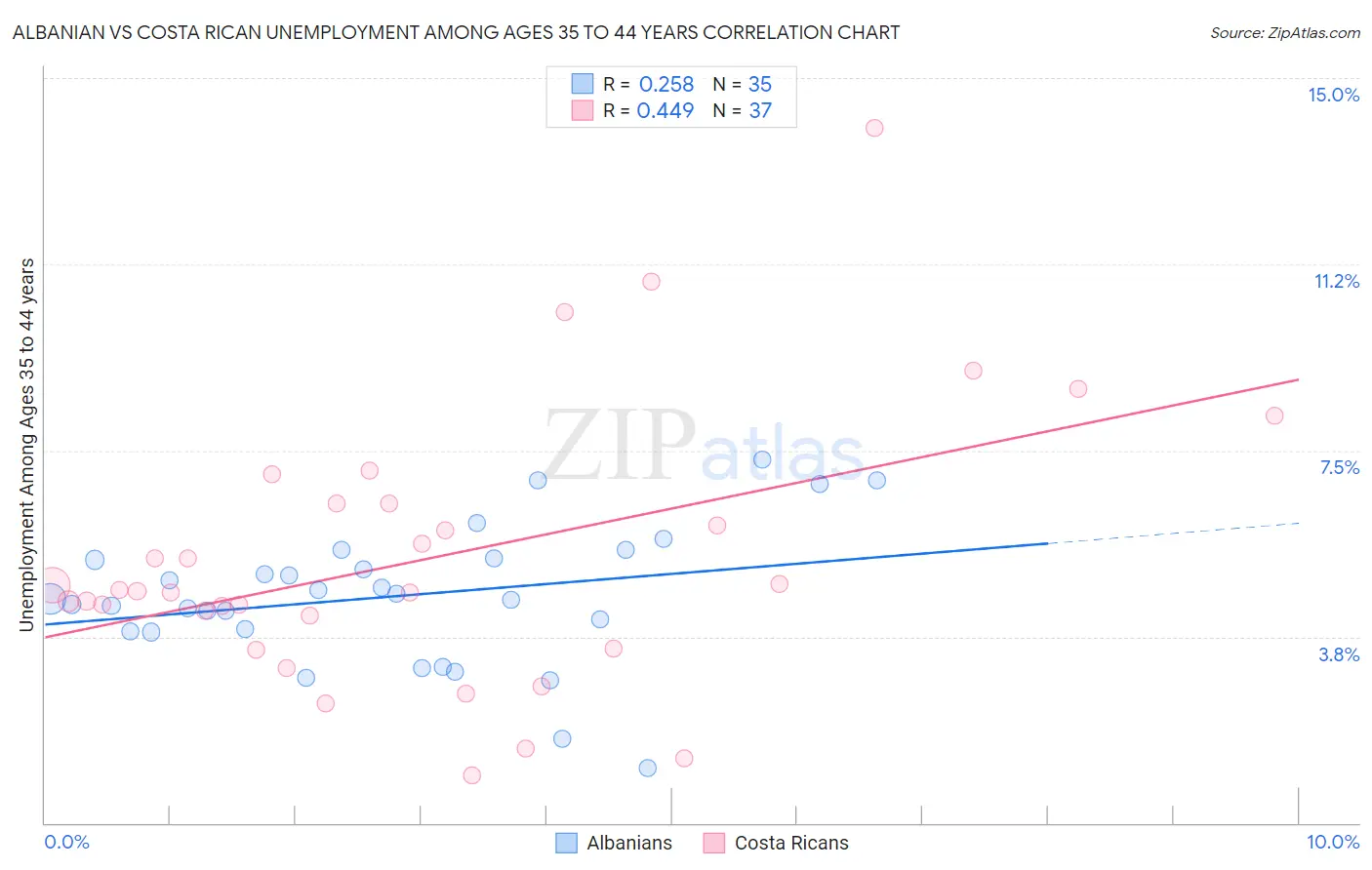 Albanian vs Costa Rican Unemployment Among Ages 35 to 44 years