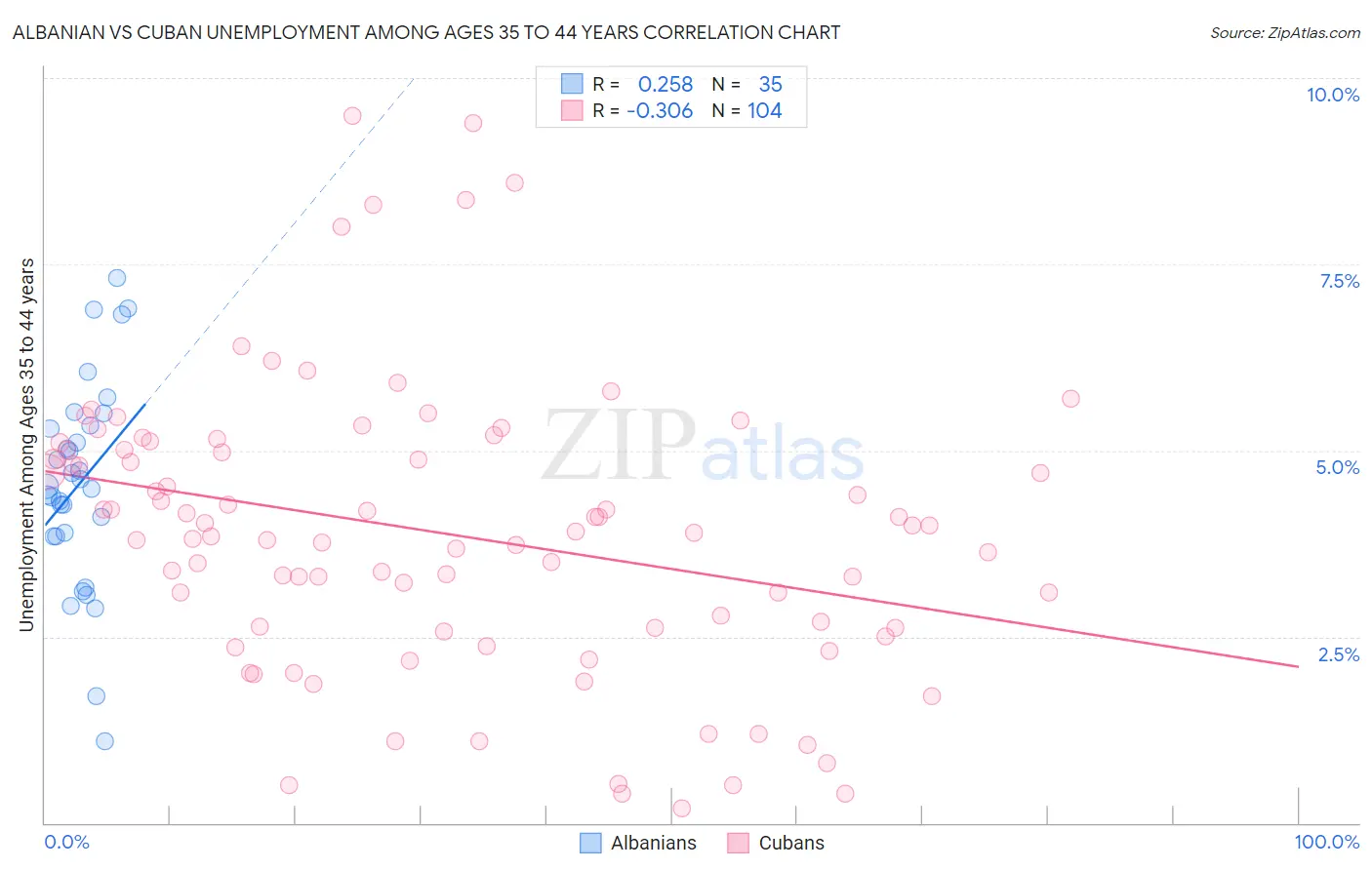 Albanian vs Cuban Unemployment Among Ages 35 to 44 years