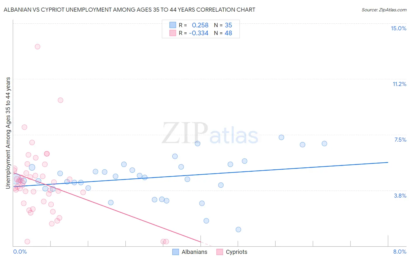 Albanian vs Cypriot Unemployment Among Ages 35 to 44 years