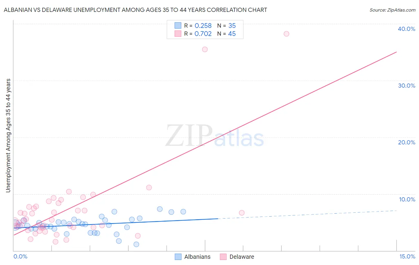 Albanian vs Delaware Unemployment Among Ages 35 to 44 years