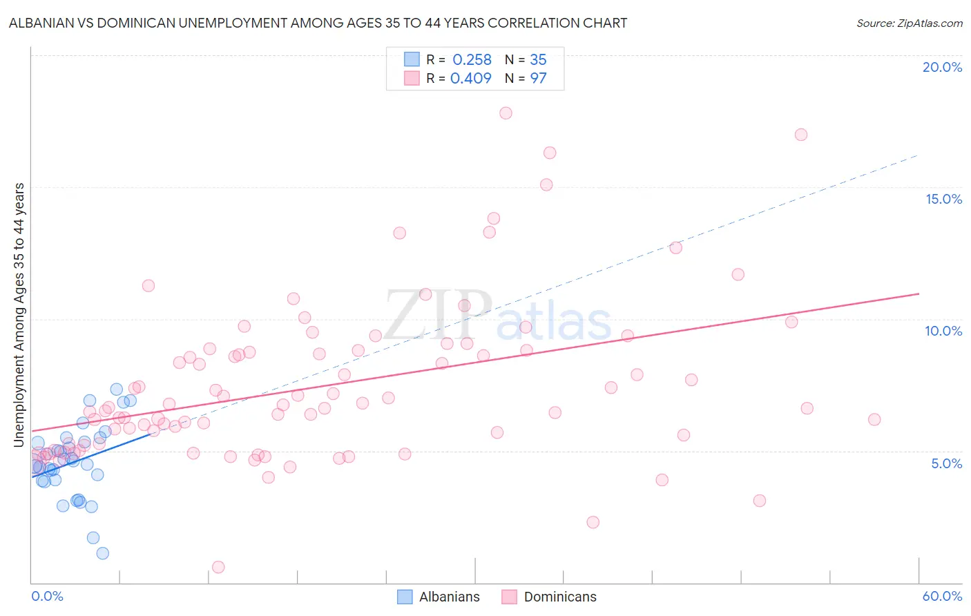 Albanian vs Dominican Unemployment Among Ages 35 to 44 years