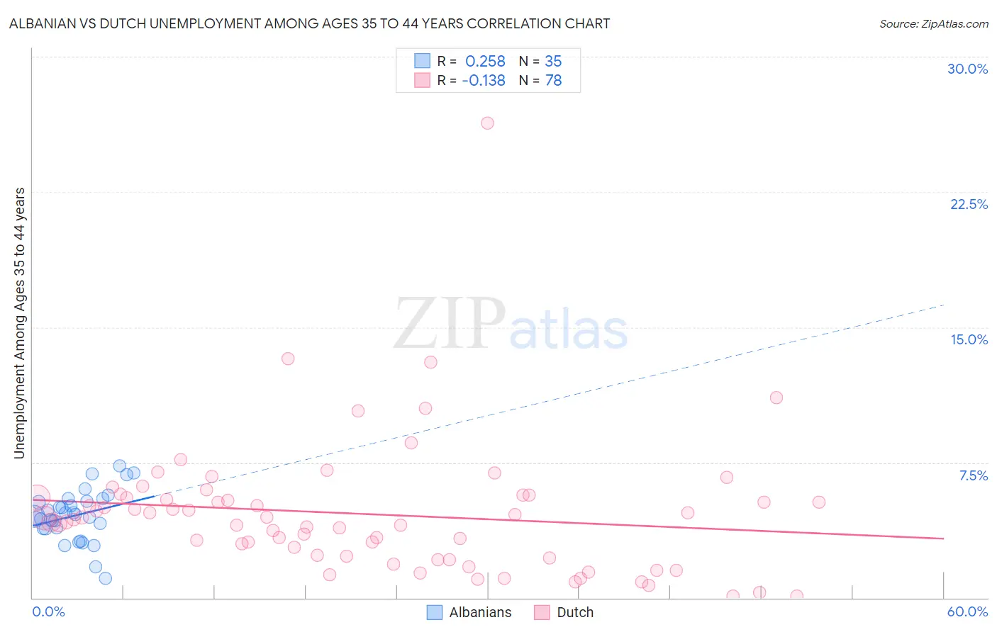 Albanian vs Dutch Unemployment Among Ages 35 to 44 years