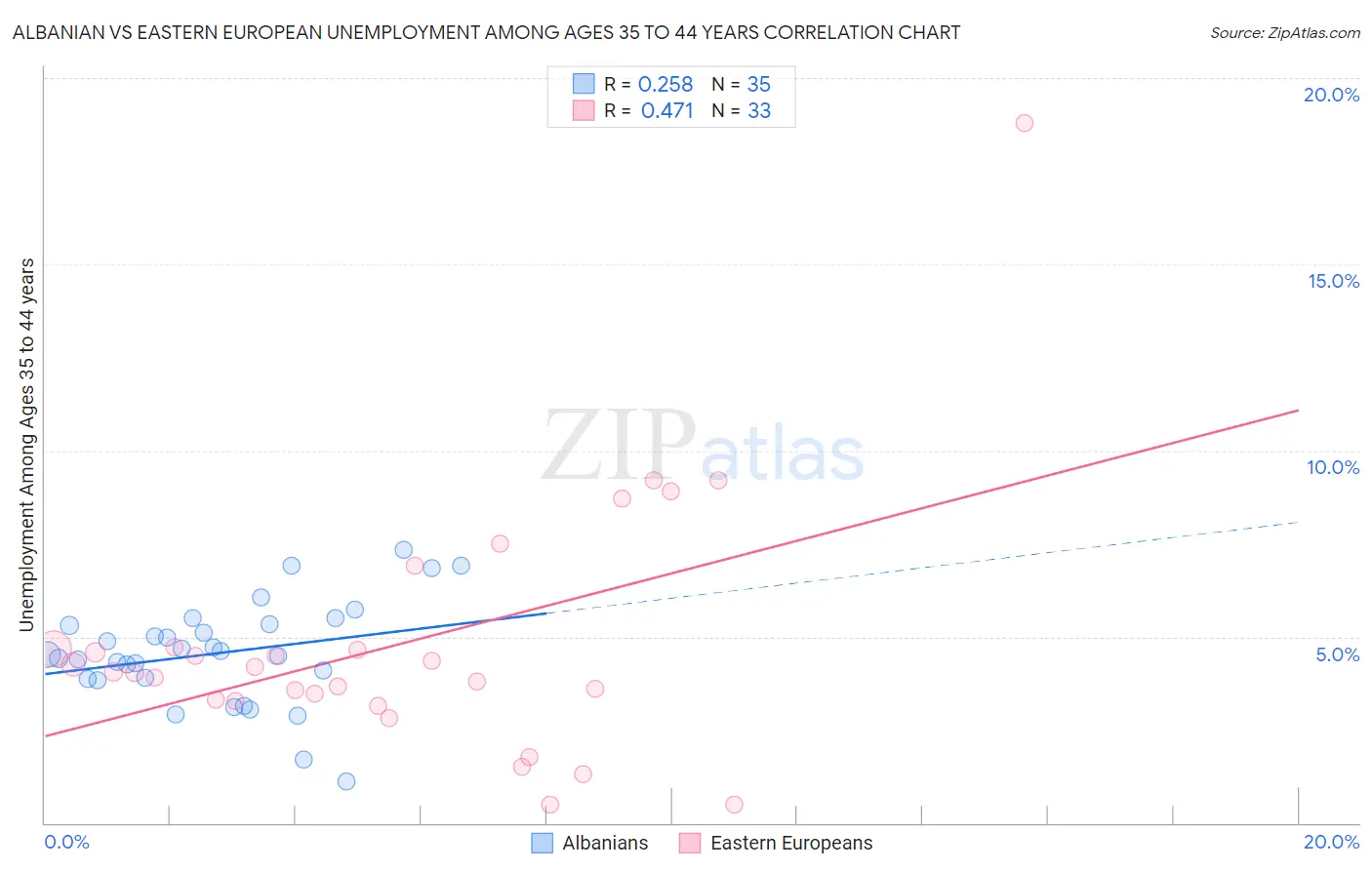 Albanian vs Eastern European Unemployment Among Ages 35 to 44 years