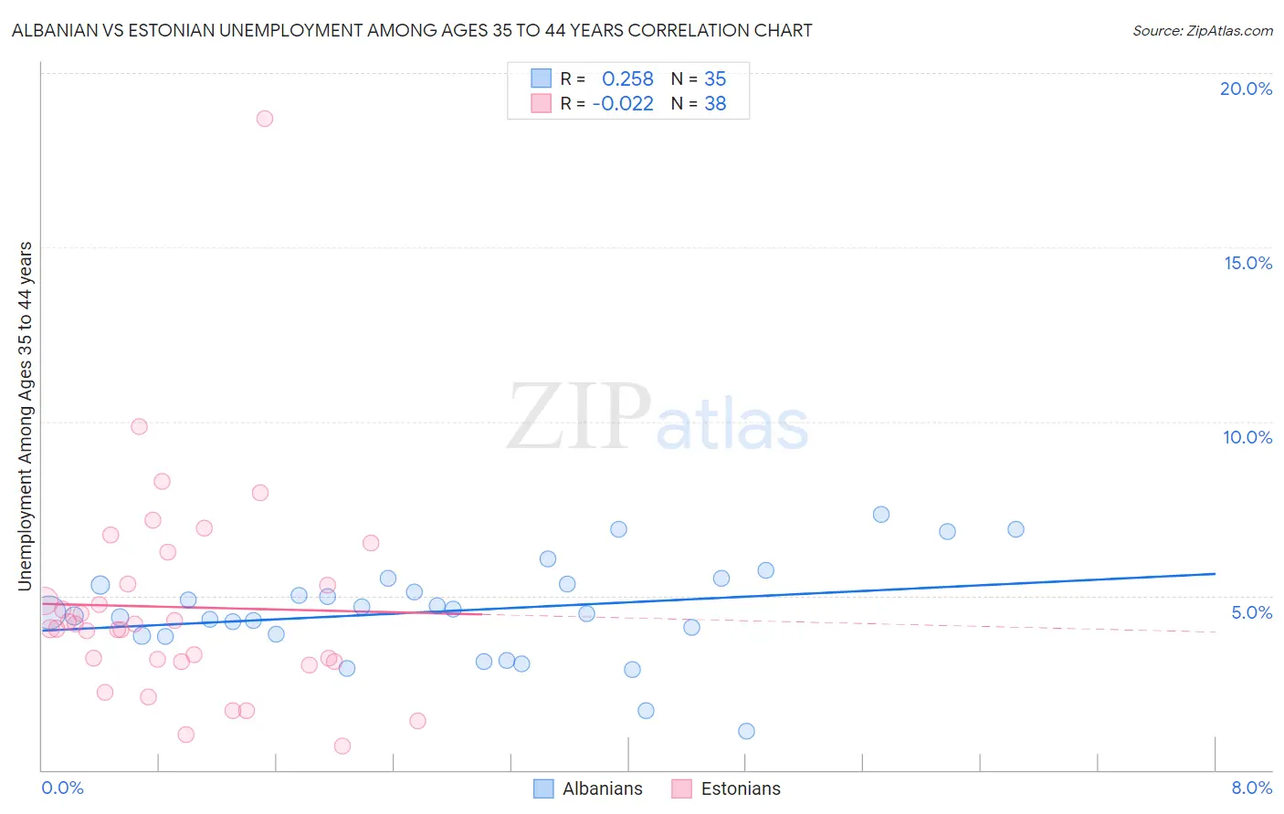 Albanian vs Estonian Unemployment Among Ages 35 to 44 years