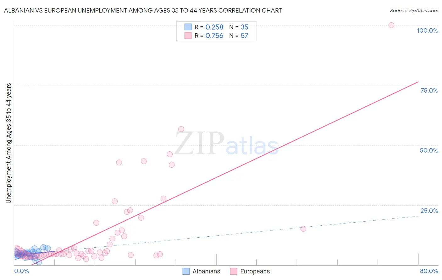 Albanian vs European Unemployment Among Ages 35 to 44 years