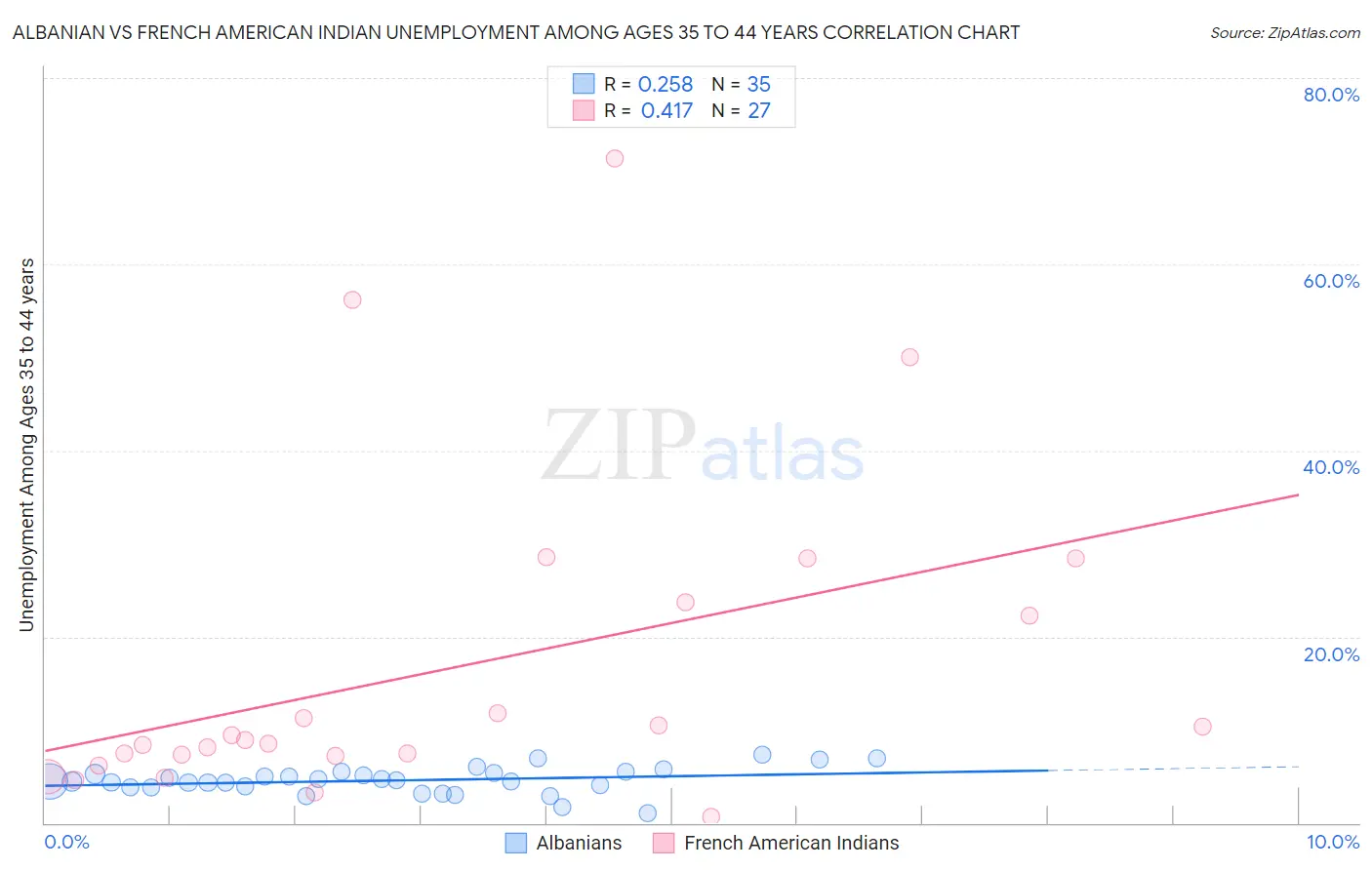 Albanian vs French American Indian Unemployment Among Ages 35 to 44 years