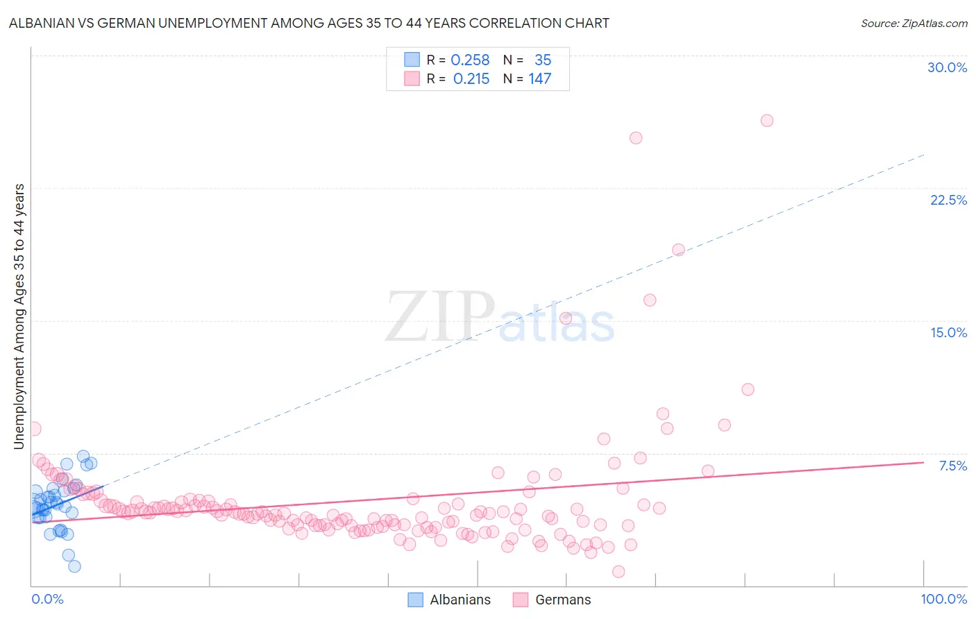 Albanian vs German Unemployment Among Ages 35 to 44 years
