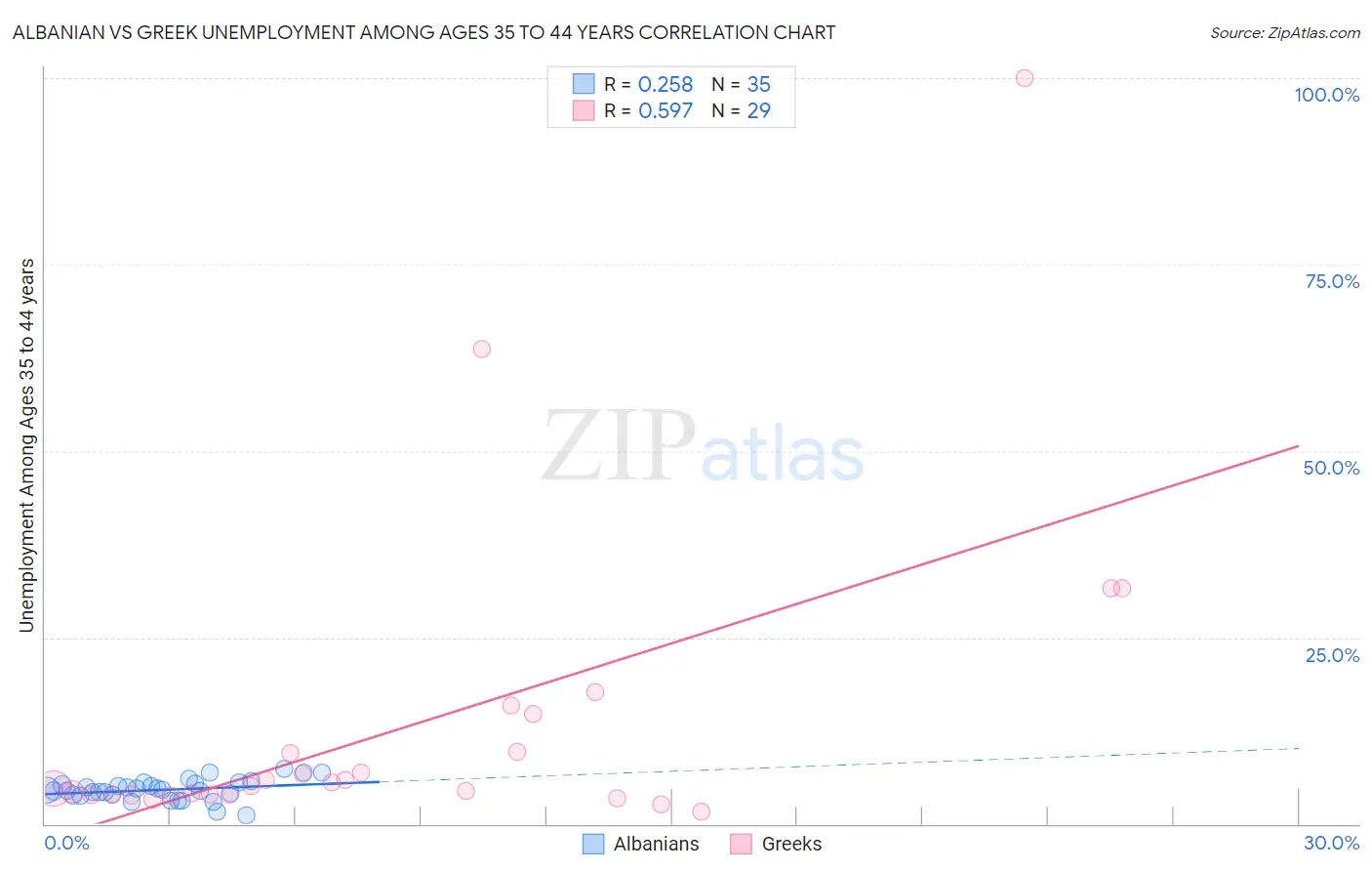 Albanian vs Greek Unemployment Among Ages 35 to 44 years
