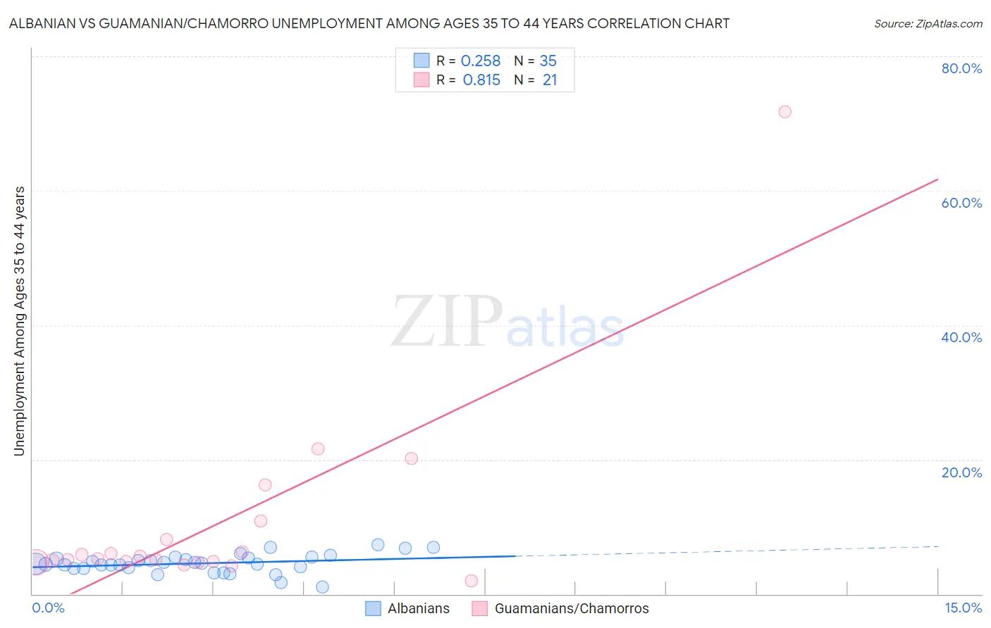 Albanian vs Guamanian/Chamorro Unemployment Among Ages 35 to 44 years