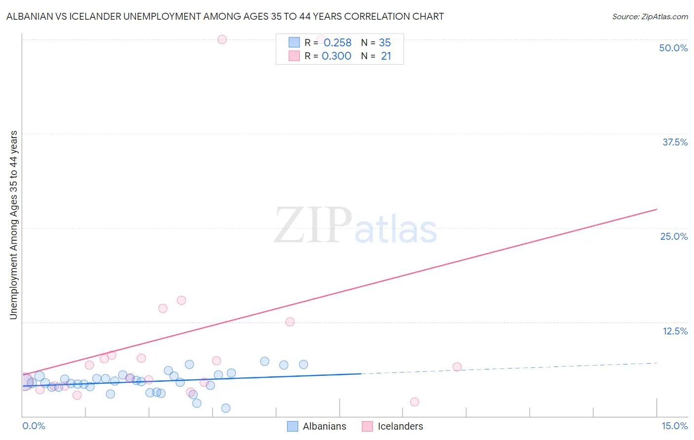 Albanian vs Icelander Unemployment Among Ages 35 to 44 years