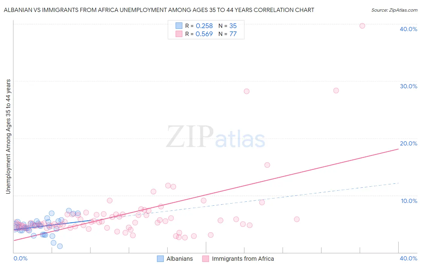 Albanian vs Immigrants from Africa Unemployment Among Ages 35 to 44 years
