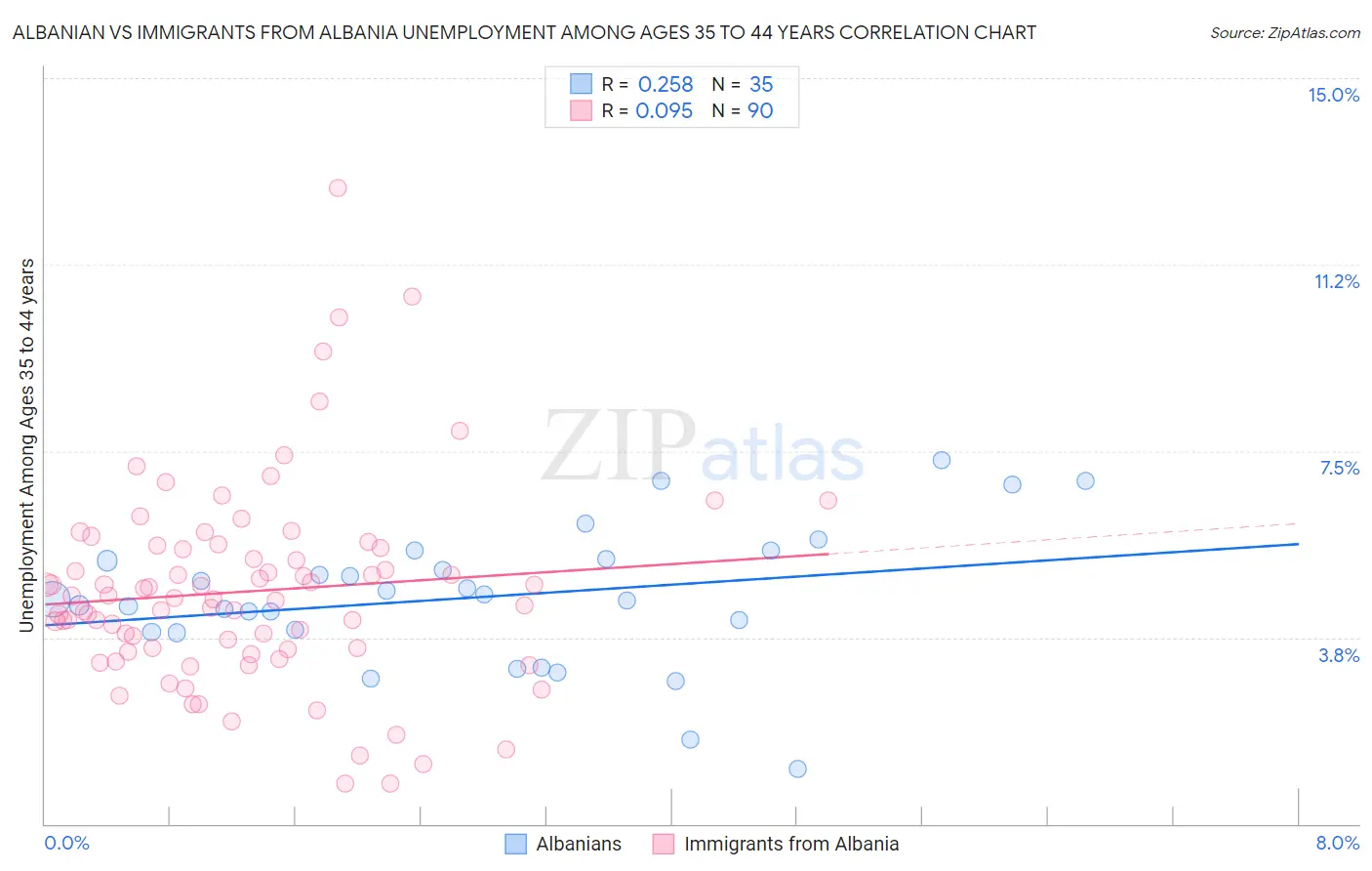 Albanian vs Immigrants from Albania Unemployment Among Ages 35 to 44 years