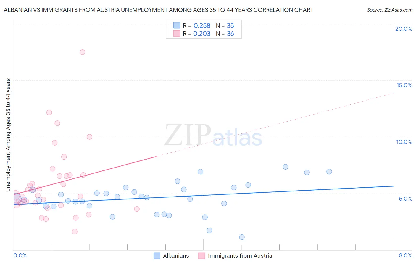 Albanian vs Immigrants from Austria Unemployment Among Ages 35 to 44 years