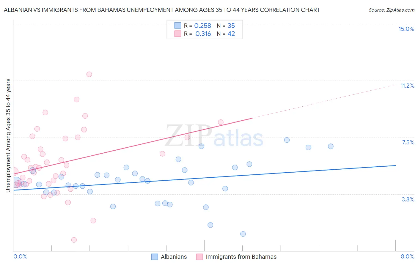 Albanian vs Immigrants from Bahamas Unemployment Among Ages 35 to 44 years